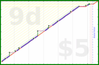 d/puzmigration's progress graph
