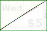 b/dd-rus's progress graph