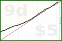 scarabaea/steps's progress graph