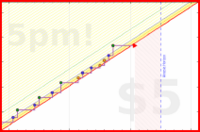 b/cluttermania's progress graph