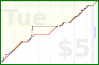 d/yare's progress graph