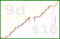 b/sptzero's progress graph