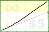 dantweinand/pushups's progress graph