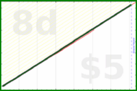 shanaqui/weeklyreview's progress graph