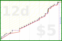 dehowell/optoutside's progress graph