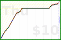 charlieachieves/planks's progress graph