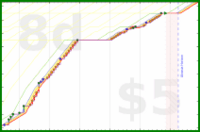 vimmotion/leetcode's progress graph