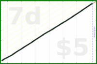 shanaqui/breakfast's progress graph