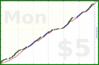 scarabaea/yoga-stretch's progress graph