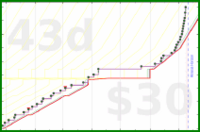 brennanbrown/blogging's progress graph