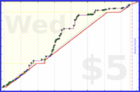 tritici/fcc's progress graph