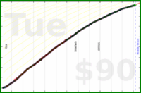 d/beemail's progress graph