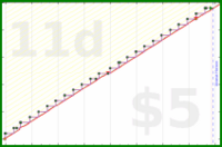 narthur/can's progress graph