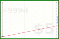 adamwolf/test_group2's progress graph
