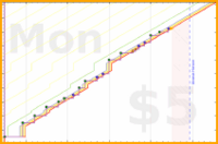 dehowell/notebook's progress graph