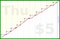 zamomin/blood-donation's progress graph