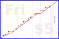 lanthala/outdoorchores's progress graph