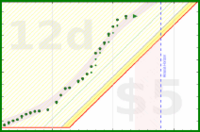 alys/fruitveg's progress graph