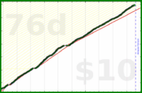 tham/todoist-make-work's progress graph