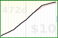 d/email's progress graph