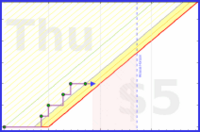 haribol/out-of-bathroom's progress graph