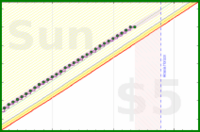 travisp471/sleep_v2's progress graph
