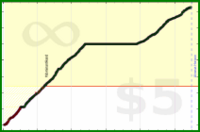 d/activetime's progress graph