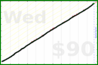 dantweinand/exercise's progress graph