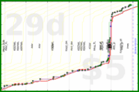 lanthala/sb-scrapbooking's progress graph