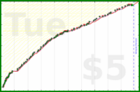 b/aux's progress graph