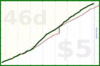 cringe/dailytask's progress graph