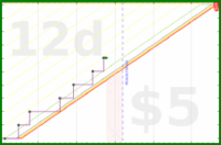 travisp471/timesheets's progress graph