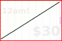 eendividi/magazines's progress graph