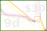 roddur/cut's progress graph