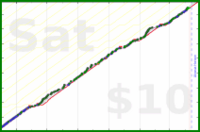 dehowell/meditate's progress graph