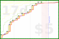dehowell/mcghee2021's progress graph