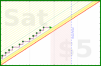judgemingus/floss's progress graph