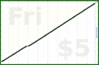 byorgey/celebration's progress graph