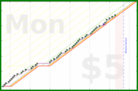 dehowell/journal-freq's progress graph