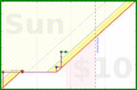 dehowell/squats's progress graph