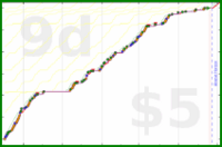 olimay/benkyou's progress graph