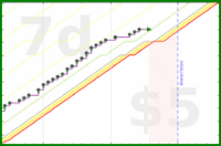 scarabaea/nails's progress graph