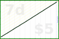 byorgey/dial's progress graph
