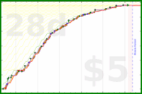 narthur/av-up's progress graph