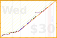 zacharius/daily-review's progress graph