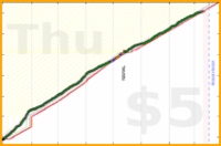 lanthala/steps's progress graph