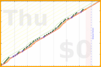 mbork/adoration's progress graph