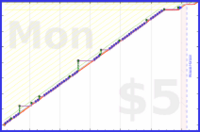 d/puzmigration's progress graph