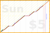 olimay/bbcurl's progress graph