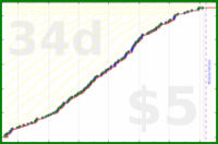 mad/write-often's progress graph